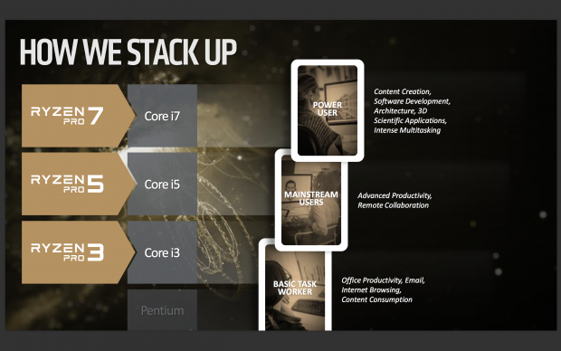 Die Einteilung entspricht der von Intel. (Bild: AMD)